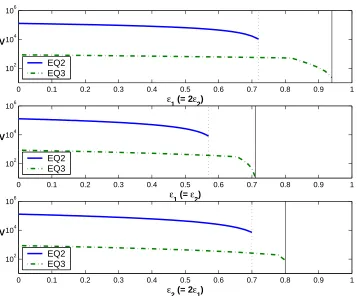 Figure 3.5: Sensitivity of stable viral load equilibria (total virus Veﬃcacy = VI+VNI) to drug ǫ1, ǫ2 for various relationships between the two parameters