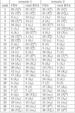 Table 3.5: Parameters ranked by semi-relative sensitivity for CD4 and viral RNA intwo scenarios.