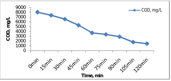 Fig 2 COD concentration v/s Contact Time for Existing pH 