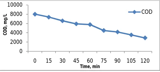 Fig 3 COD concentration v/s Contact Time for varying pH 