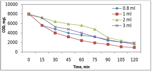 Fig 6 COD concentration v/s Contact Time for varying H2O2 dosage