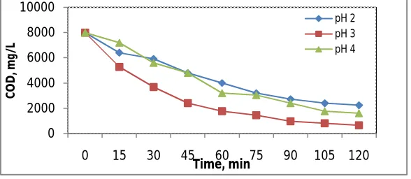 Fig 7 COD concentration v/s Contact Time for Existing pH 