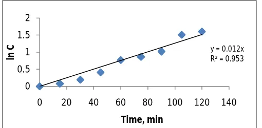 Fig 10 Effect of Optimum H 2O2dosage and Existing pH on the kinetics of the reaction by Electro Fenton process 