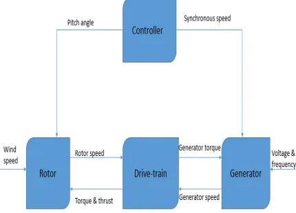 Figure 2 shows system level layout of a wind energy system. To ensure low maintenance costs and efficient performance wind turbine control is necessary