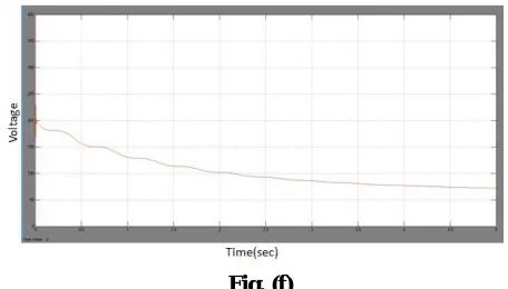 Fig. (f) Figure (f) shows the output of Super capacitor. Super capacitor generally used for to control fast power fluctuations