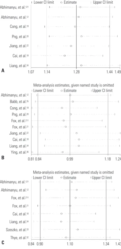 Fig. 3. Sensitivity analyses on associations between rs9061 (A), rs1135791 independent studies on account of having data of two kinds of TB