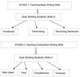 Figure 4.1. The two-stage writing model and goals of each stage.