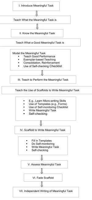Figure 4.2. Pedagogical model for the proposed writing model.