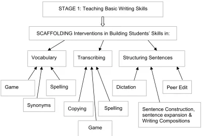 Figure 4.4. Scaffolding interventions for basic writing skills.