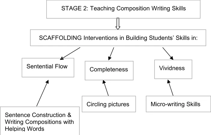 Figure 4.5. Scaffolding interventions for composition writing skills.