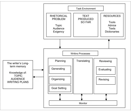 Figure 2.1. Cognitive processes of the writing model (adapted from Pea & Kurland,
