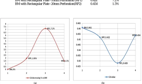 Figure 9 (a) Coefficient of drag decreasing % with Plate, (b) Coefficient of drag value with Plate   