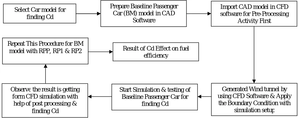 Figure 1 (a) Baseline Model in CAD software, (b) Surface Meshing Model in CFD Software, (c) Boundary Condition applied on passenger car model   