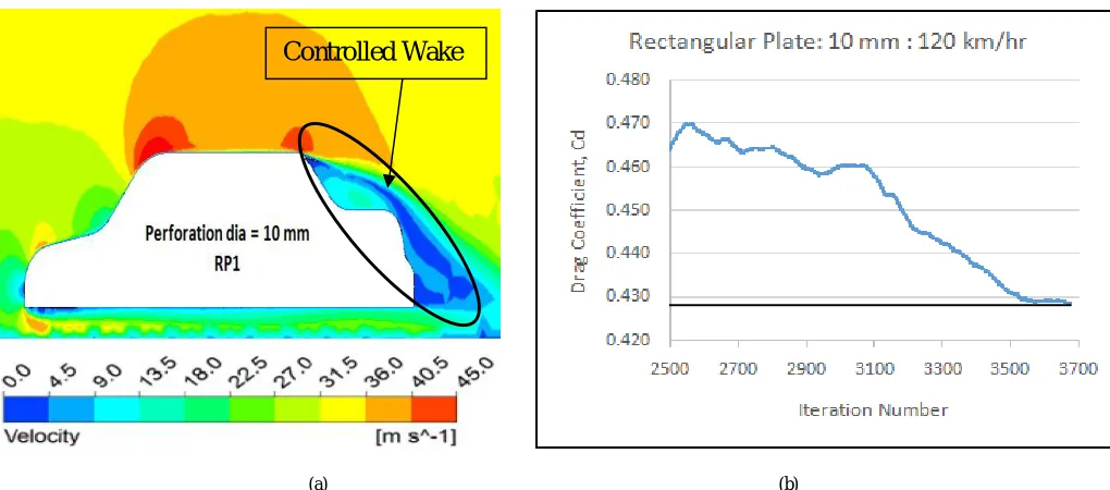 Figure 7 (a) Velocity Contour for RP1 at 120Km/Hr, (b) Cd value for RP1 at 120Km/hr with respective iteration Number  This section gives the results of all the parametric studies conducted using the baseline model and Rectangular Plane 