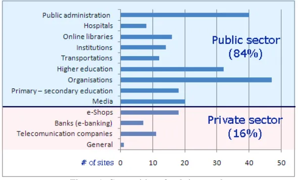 Figure 1: Composition of website sample 