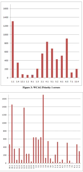 Figure 3: WCAG Priority 1 errors 