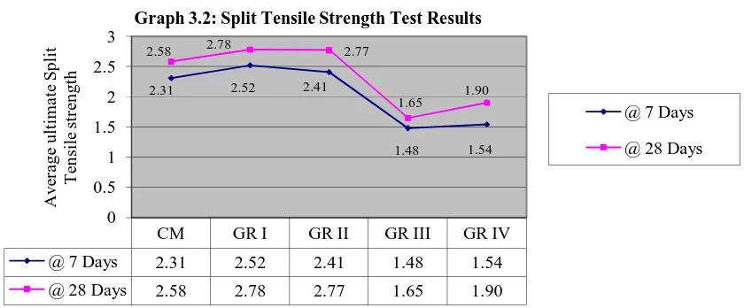 Table 3.3: Flexural Strength Test Results 