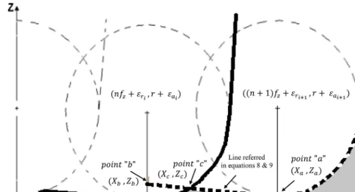 Fig. 3. Scheme of the trail left by the cutting tool where the roughness proﬁle can be observed.