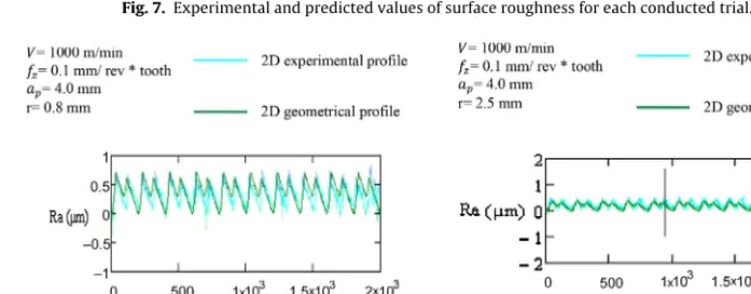 Fig. 7. Experimental and predicted values of surface roughness for each conducted trial.