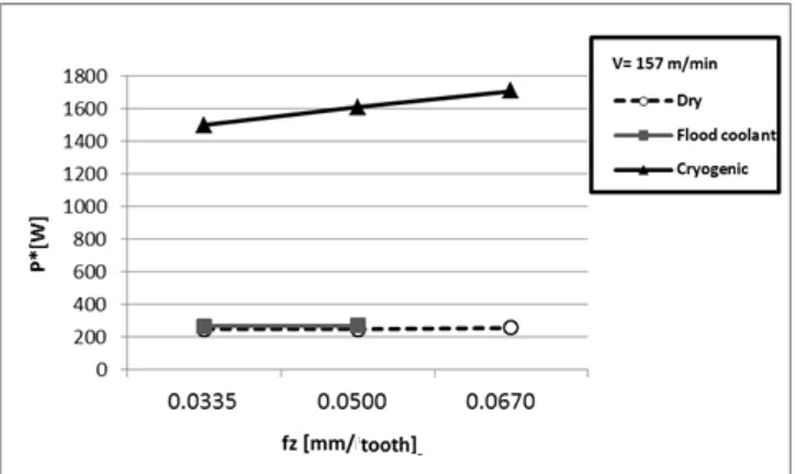 Figure 7. Influence of the feed per tooth on the average power consumption for 303 stainless steel machined with  =157      ,    = 3    and    = 11   