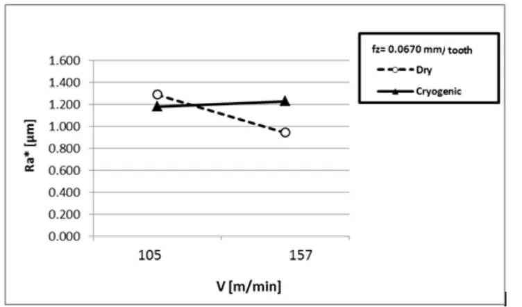 Figure 8. Influence of the cutting speed on the surface roughness for 303 stainless steel machined with   =0.067         ,    = 3    and    = 11     