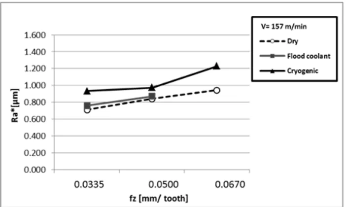 Figure 9. Influence of the feed per tooth on the surface roughness for 303 stainless steel machined in different environments with  =157      ,    = 3    and    = 11    