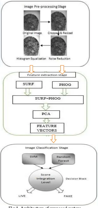 Fig 1: Architecture of proposed system  