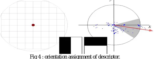 Fig 4 : orientation assignment of descriptor.  