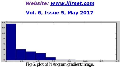 Fig 6: plot of histogram gradient image. 