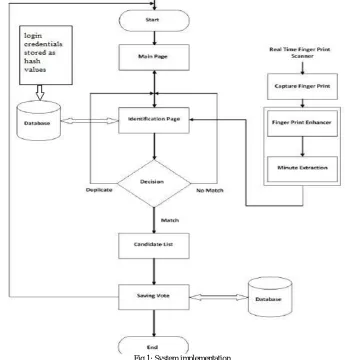 Fig 1: System implementation 