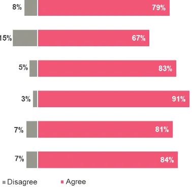 Figure 4.3: How much do you agree or disagree with each of the following statements…?  