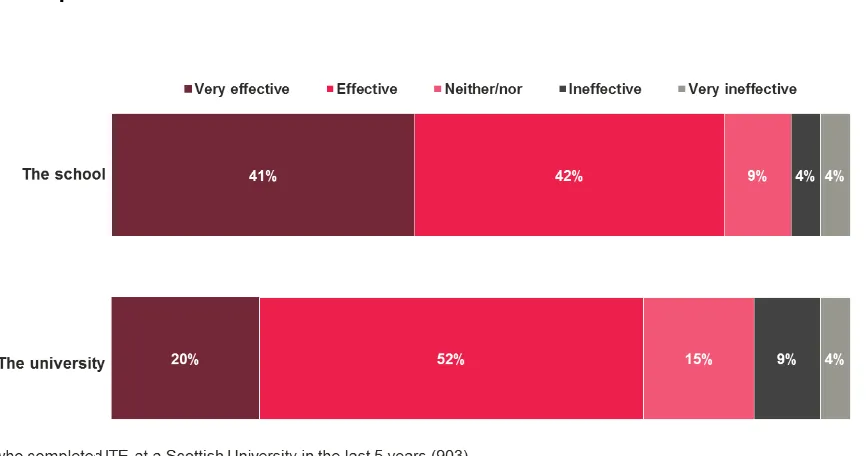 Figure 5.2 Thinking about your school placement during your Initial Teacher Education, how effective was the support given to you by the [university/school] to help successfully 