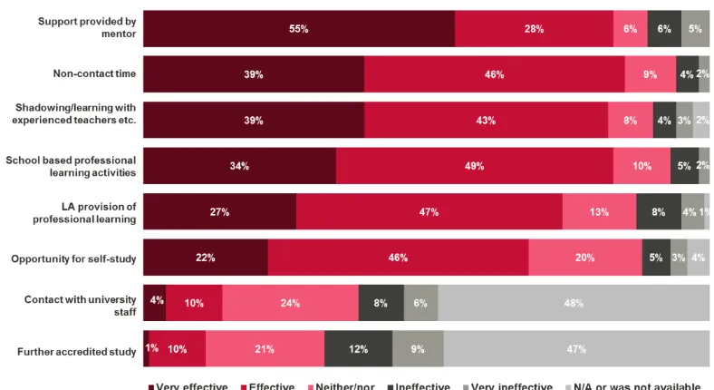 Figure 6.3 Thinking about your probationary period, how effective were the following aspects of professional learning? 