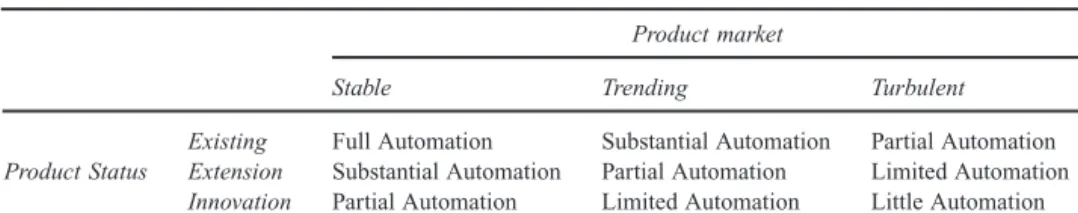 Table 1. Taxonomy of decision making environments and expected degree of future decision automation Product market