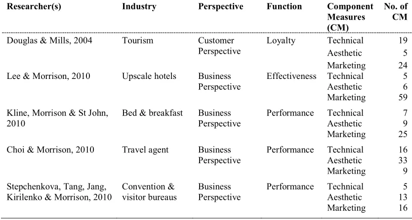 Table 1: Modified Balanced Scorecard Approaches 