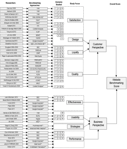 Figure 1: Collation Framework for Website Benchmarking 