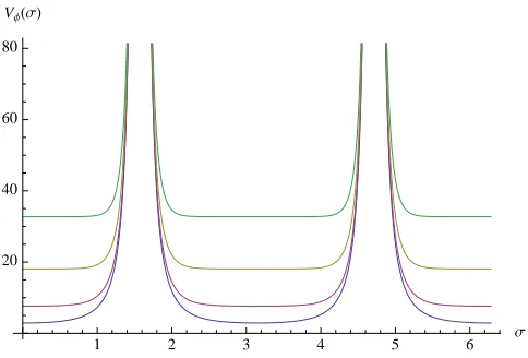 Figure 3: Potential Vφ in (3.30), for k = 0.5, 0.9, 0.99 and 0.999, from bottom to top