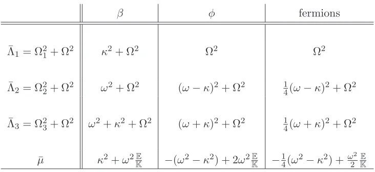 Table 1: The lowest (analytically known) eigenvalues of the ﬂuctuation operators