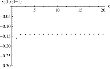 Figure 10: Numerical evaluation of the integral I(κ0) =