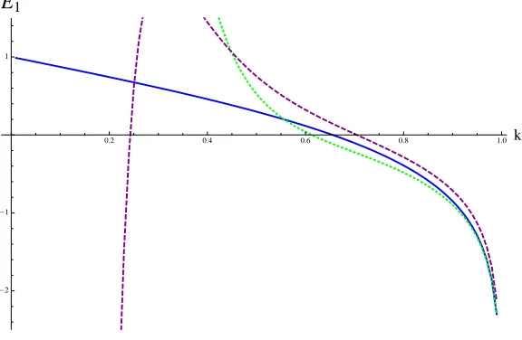Figure 12: Plots of E(dashed) curve is the ﬁrst two terms in the alternativeanalytic expansion in thethe exact expression (5.18) for generic values of1 as a function of k: the blue (solid) curve is found numerically from k; the green (dotted) curve is found from an k → 1 or large spin limit, using the ﬁrst two terms in (6.36); the purple k → 1 expansion (E.19).