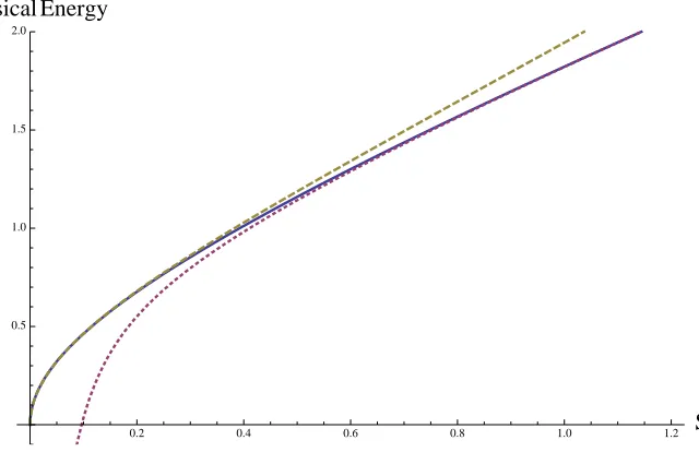 Figure 1: Plot (blue, solid curve) of the classical energy E0 as a function of the spin S, comparedwith the large spin expansion (red, dotted curve) in (2.13), and the small spin expansion (gold,dashed curve) in (2.15).