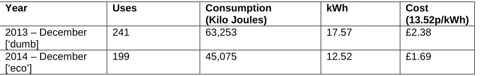 Table 4: ‘Dumb’ vs ‘Eco’ kettle consumption 