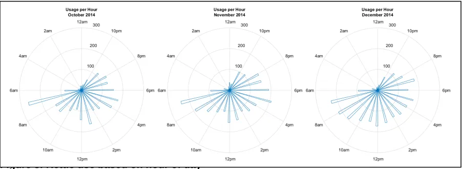 Figure 3: Kettle use based on hour of day 