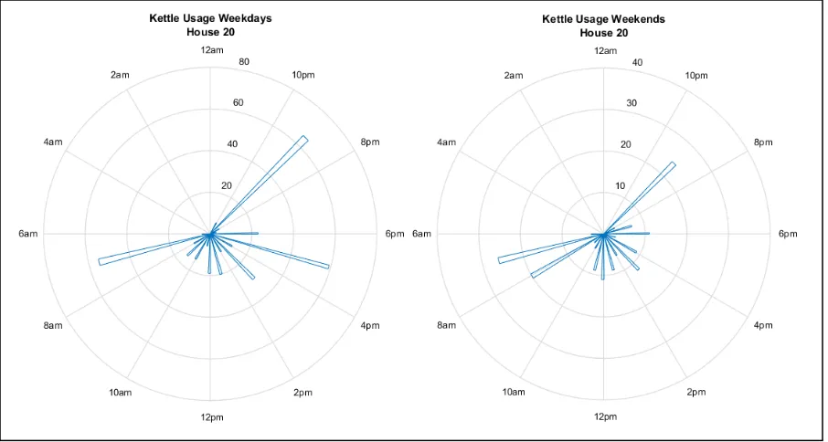 Figure 4: Kettle use weekday / weekend for House 20 