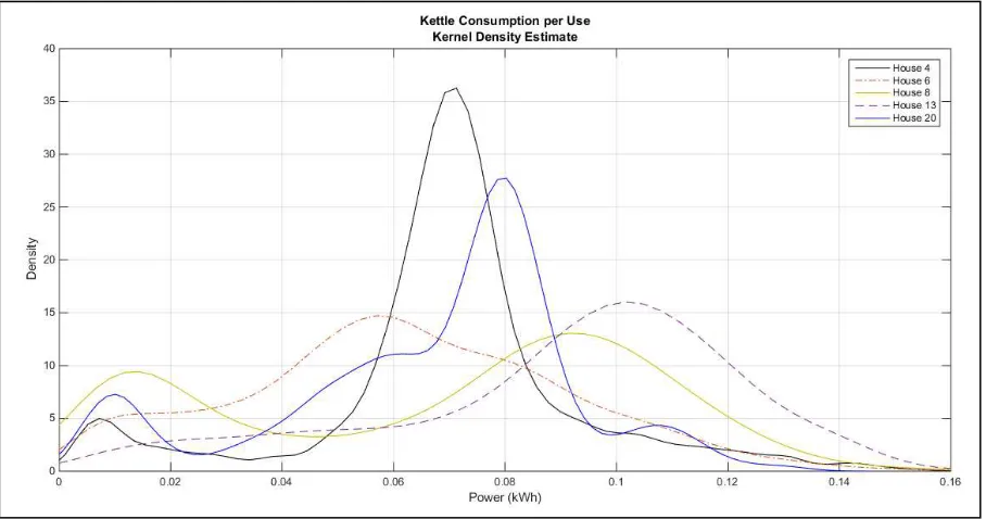 Figure 6: Kettle consumption Density per use 