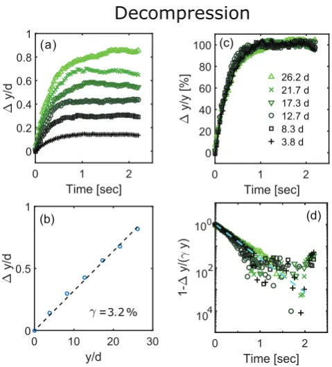 Figure 7. Ane deformation time-series analysis during decompression. (a) Magnitude of correlated displacement ﬁeld as a function of time at varying distances upstream of the barrier