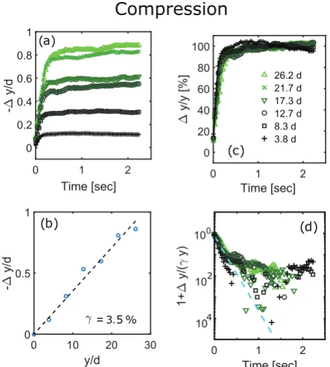 Figure 9. Magnitude of non-ane deformation ﬁeld depth for D2min as a function of time and (a) compression and (b) decompression.