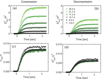 Figure 10. Plots of size of the large particles or the being probed. The legend in panel scaled by D2min as a function of time, with the y -axis scaled either by the y -position at which the non-ane deformation is (b) applies to all panels