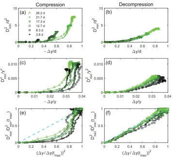 Figure 11. Plots of ∆(D2min as a function of strain, with dierent scalings. The legend in panel (a) applies to all panels