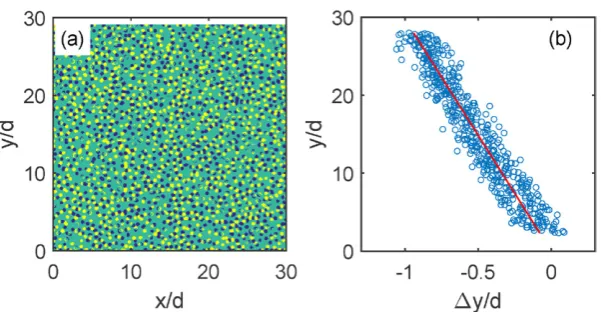 Figure 3. Determination of the long-time ane ﬁeld from particle tracks for ∆= +()σ